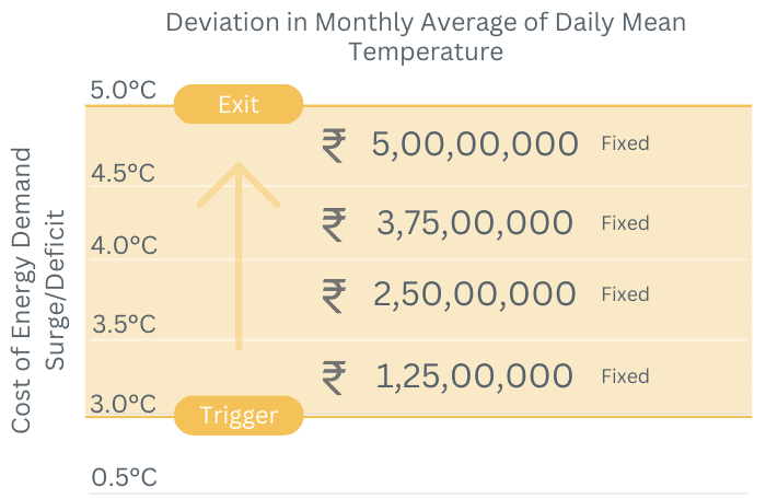 Payout Visualization