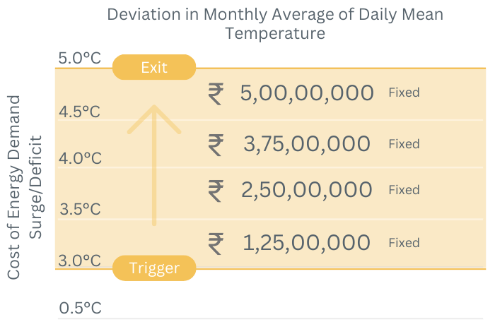 Payout Visualization