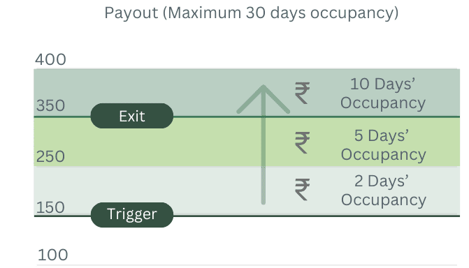 Payout Visualization